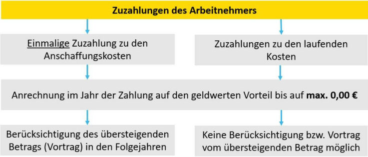 Zuzahlungen des Arbeitnehmers zum Firmenwagen