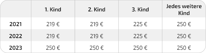 Höhe Kindergeld - Tabelle