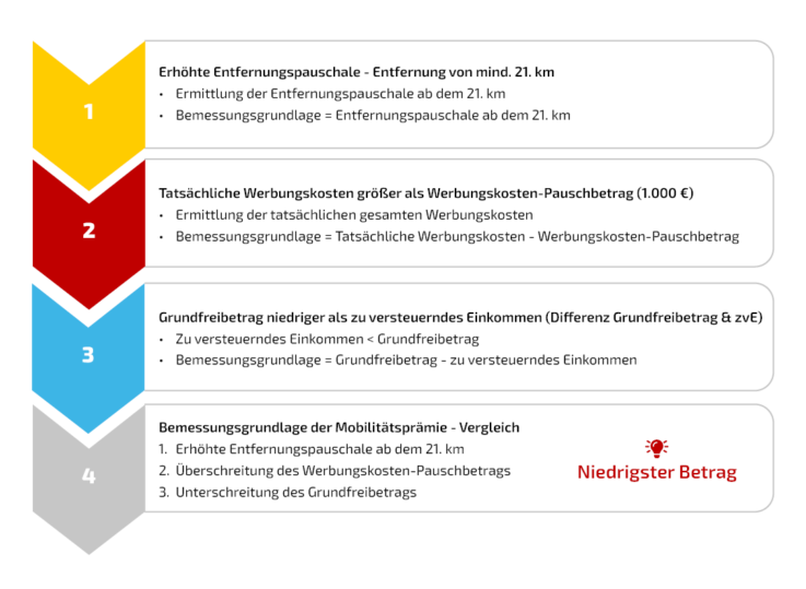 Grafik Berechnung Mobilitätsprämie