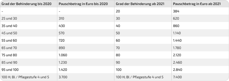 Tabelle Behinderten-Pauschbetrag