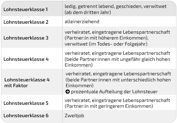 Tabelle Lohnsteuerklassen V24-1
