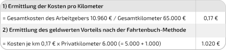 Fahrtenbuchmethode Beispiel