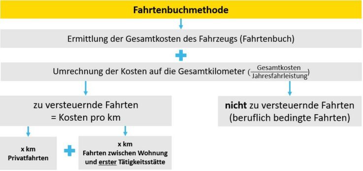 Fahrtenbuchmethode zur Ermittlung des geldwerten Vorteils