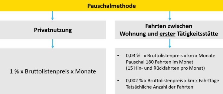 Pauschalmethode zur Ermittlung des geldwerten Vorteils