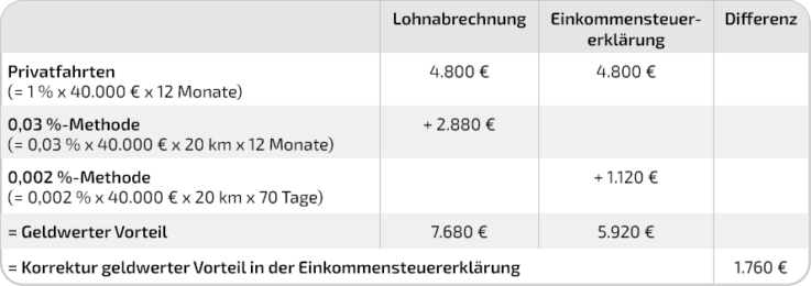 Wechsel zwischen 0,03%- und 0,002%-Methode - Beispiel