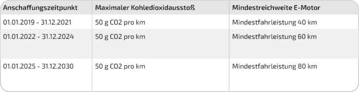 Halbierung des Bruttolistenpreises bei Elektro- und Hybridfahrzeugen