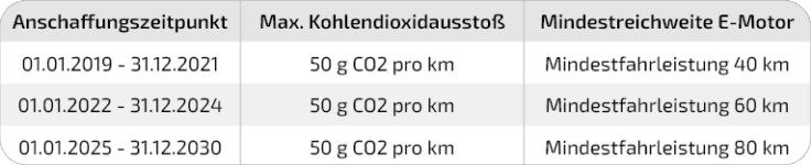 Die Tabelle ordnet dem Anschaffungszeitpunkt des Elektro-Dienstwagens die notwendigen Voraussetzungen zu, um von Steuervorteilen zu profitieren