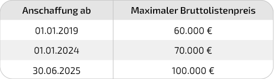 Die Tabelle ordnet dem Anschaffungszeitpunkt des Elektro-Dienstwagens einen maximalen Bruttolistenpreis des Fahrzeugs zu. Bis zu der Preisgrenze wird der geldwerte Vorteil mit 0,25 % des BLP berechnet.