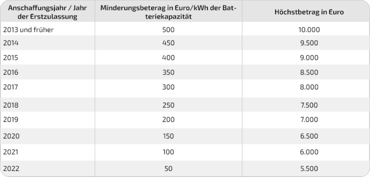 pauschaler Abschlag nach Anschaffungsjahr bei Elektro- und Hybridfahrzeugen