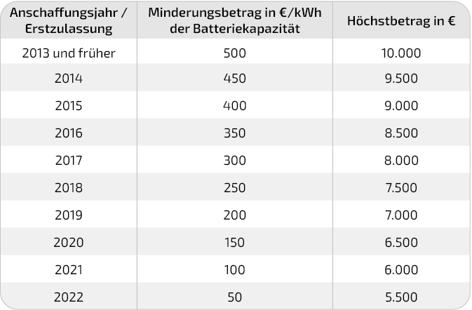 Bei der Besteuerung eines Hybrid- und Elektro-Dienstwagens kann man von einem pauschalen Abschlag profitieren, dieser richtet sich nach dem Anschaffungsjahr und der Batteriekapazität