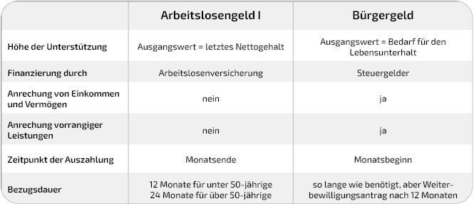 Diese Tabelle vergleicht Arbeitslosengeld I und Bürgergeld miteinander