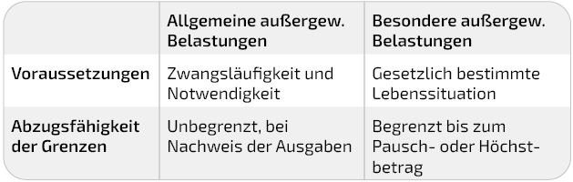 Tabelle Unterschiede zwischen außergewöhnlichen Belastungen