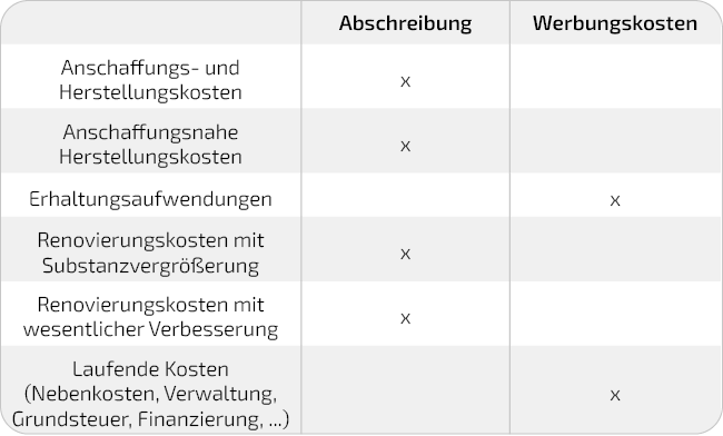 Übersicht Steuern als Vermieter