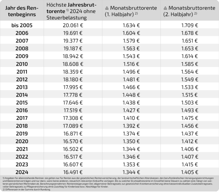Die Tabelle zeigt, welcher Rentenanteil nach der Rentenerhöhung 2025 steuerfrei bleibt