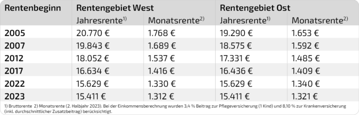 Tabelle Steuerfreie Renteneinnahmen - 3,4 % Pflegevers. V24-1