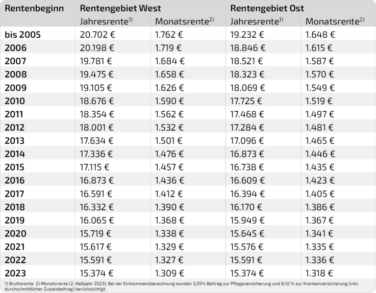 Tabelle Steuerfreie Renteneinnahmen V24-1