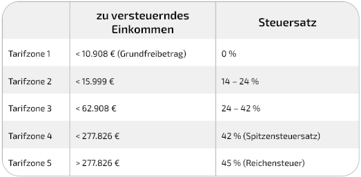 Tabelle progressiver Steuertarif