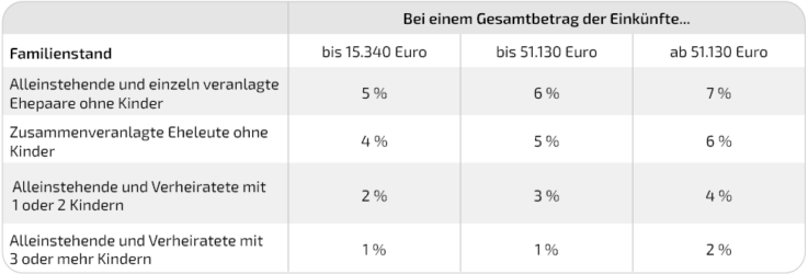 Tabelle zumutbare Eigenbelastung
