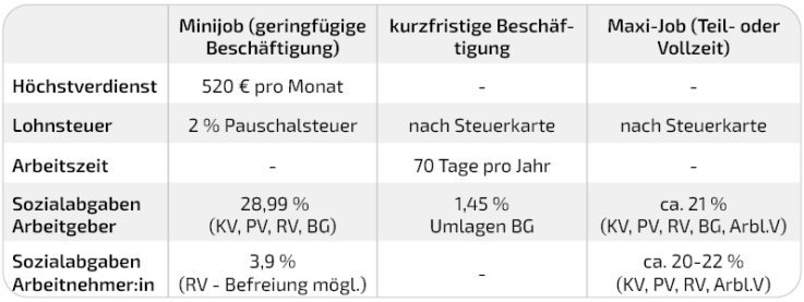 Vergleich Beschäftigungsarten