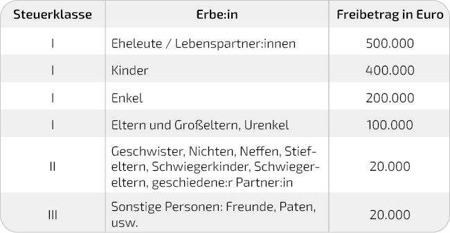 Erbschaftssteuertabelle I - Freibeträge