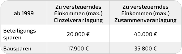 Arbeitnehmer-Sparzulage bis 2023