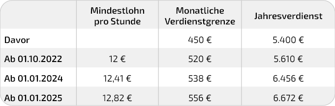 Tabellarische Darstellung der Erhöhungen des Mindestlohns und der monatlichen Minijob Grenze bis 2025