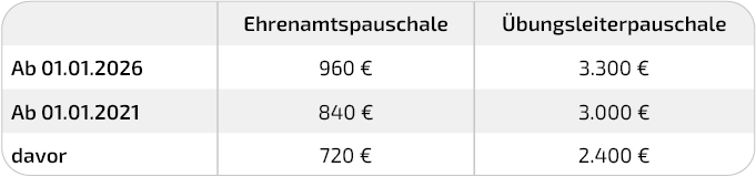 Tabelle Übungsleiter- und Ehrenamtspauschale - Entwicklung der Höhe bis 2026
