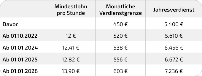Tabellarische Darstellung der Erhöhungen des Mindestlohns und der monatlichen Minijob Grenze bis 2025