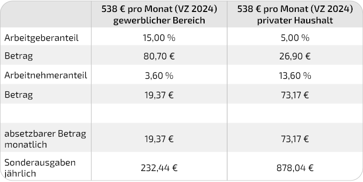 Minijob und Rente - In dieser Tabelle werden die Arbeitnehmer- und Arbeitgeberanteile zur Rentenversicherung bei Minijobs im gewerblichen Bereich und in privaten Haushalten verglichen