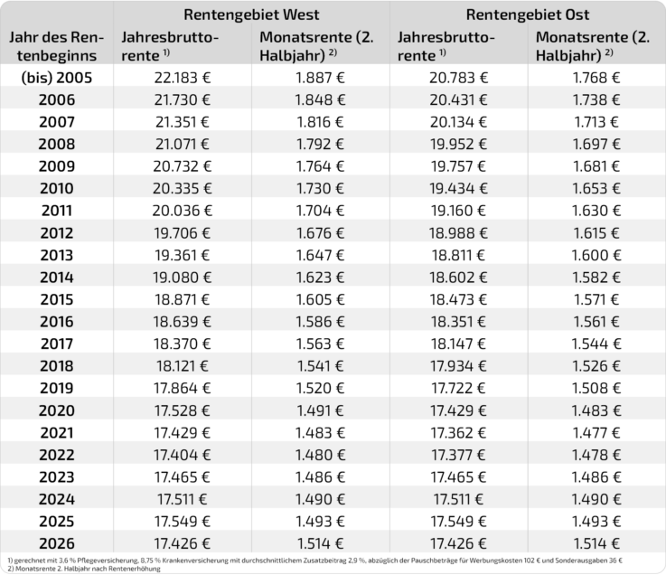Die Tabelle zeigt, welcher Rentenanteil nach der Rentenerhöhung 2025 steuerfrei bleibt