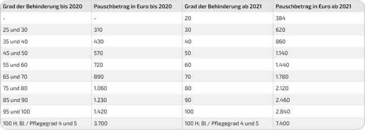 Tabelle - Höhe des Behinderten-Pauschbetrags in Abhängigkeit des Grads der Behinderung im Vergleich bis 2020 und ab 2021