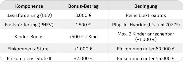 Förderhöhe und Auflistung der einzelnen Komponenten der neuen E-Auto Förderung 2026 in tabellarischer Darstellung