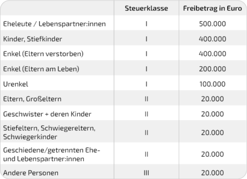 Schenkungsteuertabelle I - Freibeträge