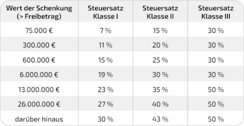 Schenkungsteuertabelle II - Steuersätze