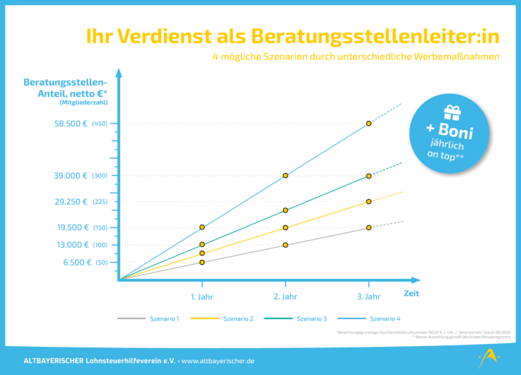Ihr Verdienst als Beratungsstellenleiter:in - mit dieser Ertragsprognose können Sie in den ersten 3 Jahren rechnen